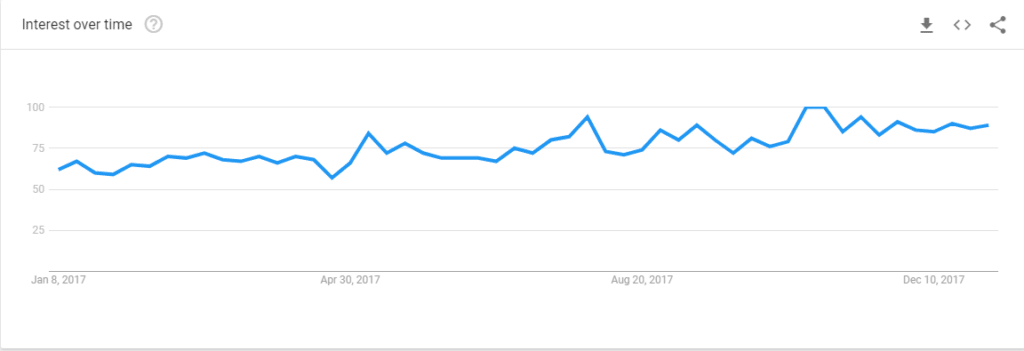 vegans Google trends of Jan 2018 