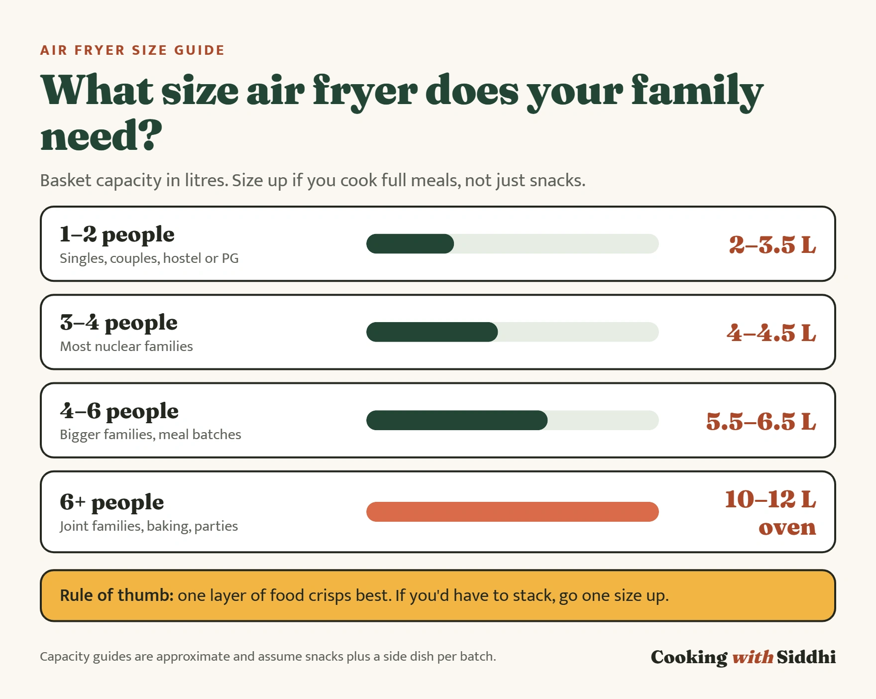 Infographic: air fryer size by family size. 1 to 2 people need 2 to 3.5 litres, 3 to 4 people need 4 to 4.5 litres, 4 to 6 people need 5.5 to 6.5 litres, and joint families of 6 or more suit a 10 to 12 litre oven-style air fryer