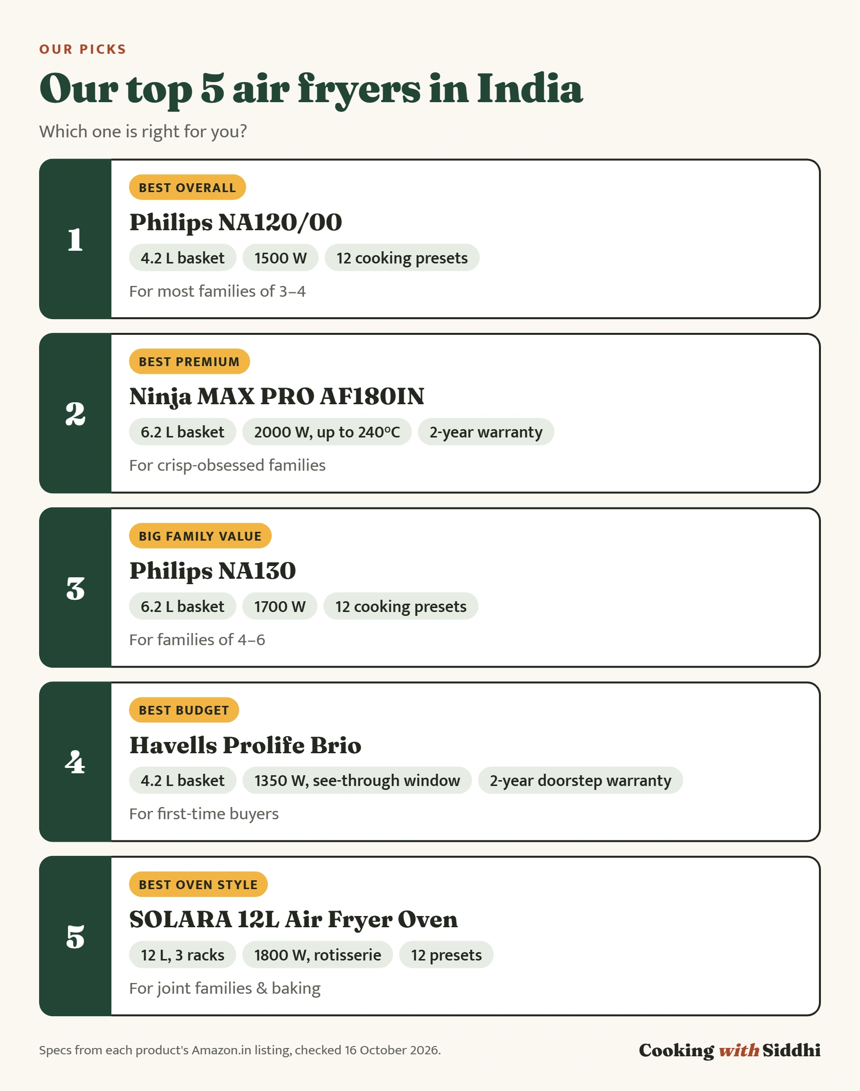 Infographic comparing the top 5 air fryers in India: Philips NA120 best overall, Ninja MAX PRO best premium, Philips NA130 big family value, Havells Prolife Brio best budget and SOLARA 12L best oven style, with capacity and wattage
